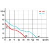 Dalap 100 FPZW fürdőszobai ventilátor időzítővel, páraérzékelővel és visszacsapó szeleppel, Ø 100 mm